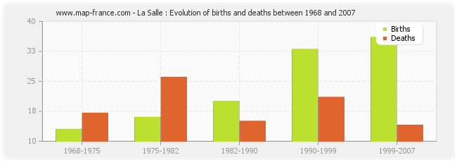 La Salle : Evolution of births and deaths between 1968 and 2007